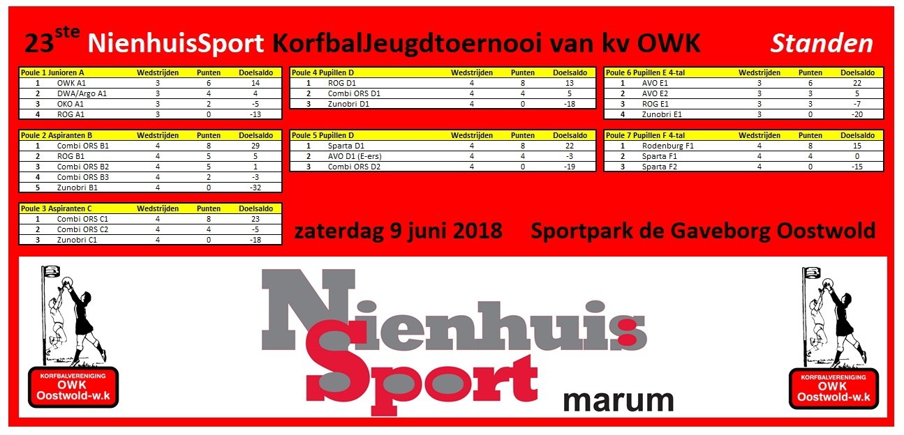 Standen 23ste Nienhuis Sport Korfbaljeugdtoernooi van zaterdag 9 juni 2018